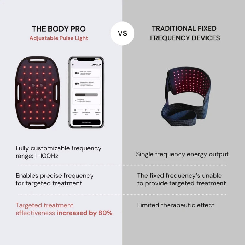 Lumaflex Body Pro Kit | FDA-Cleared Waterproof Red Light Therapy Panel