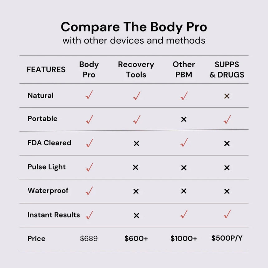 Lumaflex Body Pro Kit | FDA-Cleared Waterproof Red Light Therapy Panel